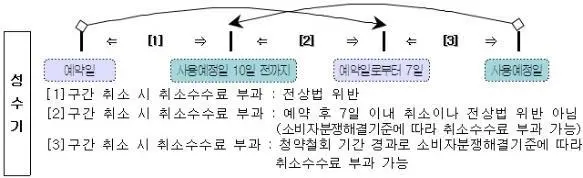 팬션 예약 취소 관련 법률 정보를 알아보자