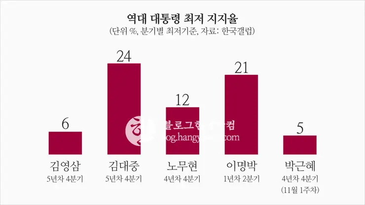 대통령 탄핵 절차 및 요건 그리고 현실성