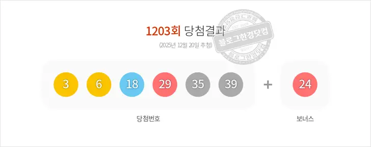 로또당첨번호 3, 6, 18, 29, 35, 39 보너스 24