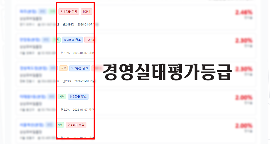 새마을금고 안전성 등급(경영실태평가)