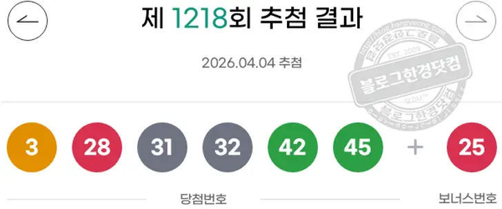 로또당첨번호 3  28  31  32  42  45 보너스 25