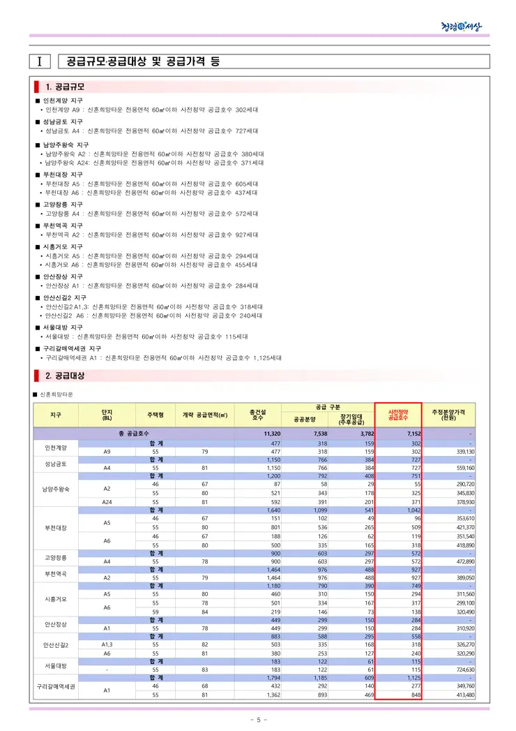 2021년 사전청약 4차지구 신혼희망타운(공공분양) 입주자모집공고