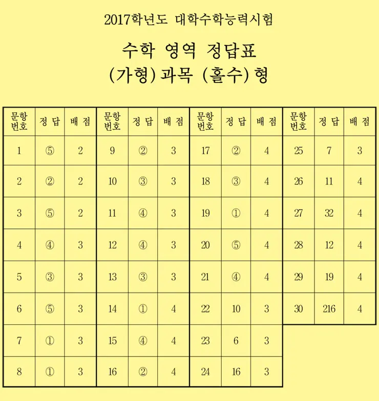 2017 대학수학능력시험 문제와 정답, 수능 문제 정답