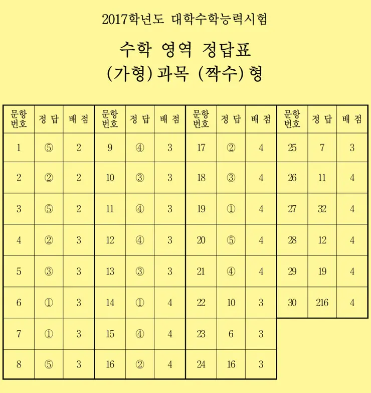 2017 대학수학능력시험 문제와 정답, 수능 문제 정답