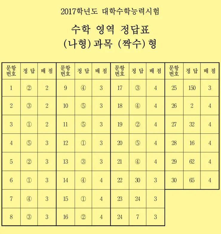 2017 대학수학능력시험 문제와 정답, 수능 문제 정답